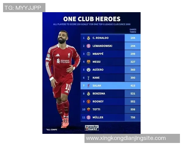 英超19至20赛季重大机会创造榜揭晓德布劳内萨拉赫B费名列前三