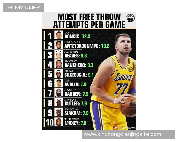本季NBA罚球得分排行榜东契奇领衔里夫斯紧随其后SGA与哈登分列三四位